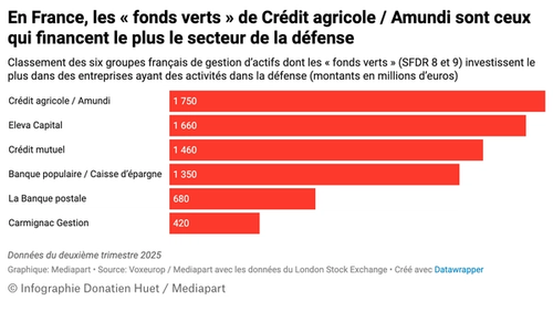 Рейтинг шести французских групп по управлению активами, чьи «зеленые» фонды SFDR восьмой и девятой категорий в наибольшей степени инвестируют в компании оборонного сектора (суммы в миллионах евро).