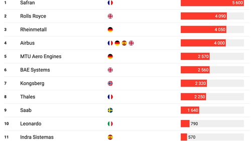 Рейтинг европейских компаний оборонного сектора, получивших наибольший объем инвестиций из «зеленых» фондов Европы категорий SFDR восемь и девять (суммы в миллионах евро).